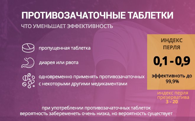 Скасування або пропуск прийому протизаплідних таблеток