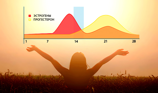 Високий рівень прогестерону у жінок