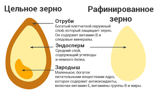 Рафіновані вуглеводи: шкода, список продуктів